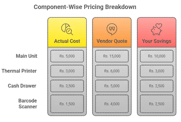 component wise pricing breakdown