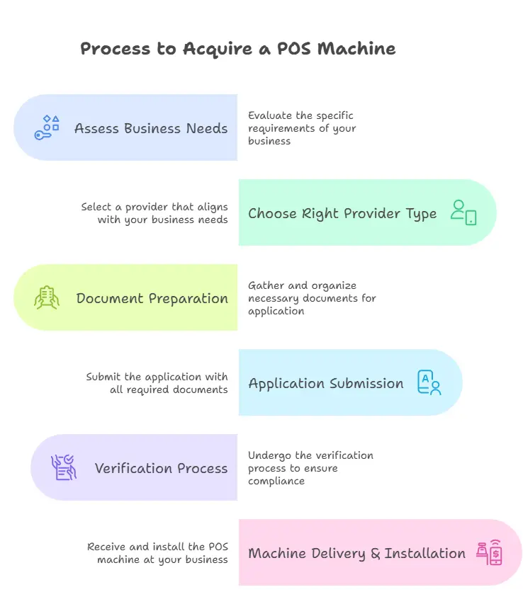Step by Step Process to Get Your First POS Machine