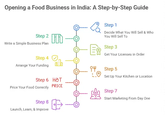 how to open food business in India guide