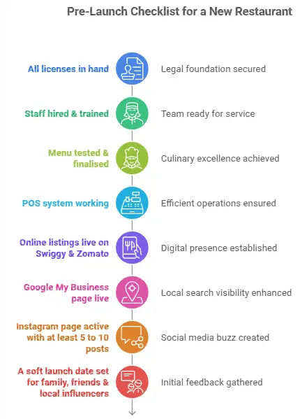 Restaurant Pre Launch Checklist
