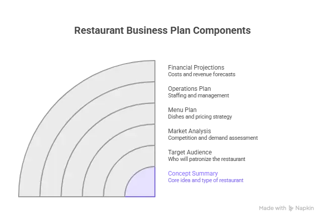 What to Include in Your Restaurant Business Plan