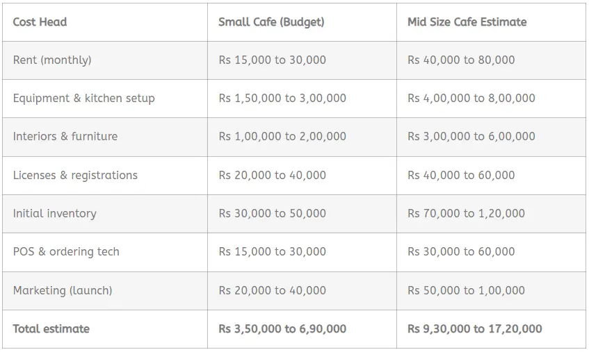 Cafe Setup Cost Breakdown Table